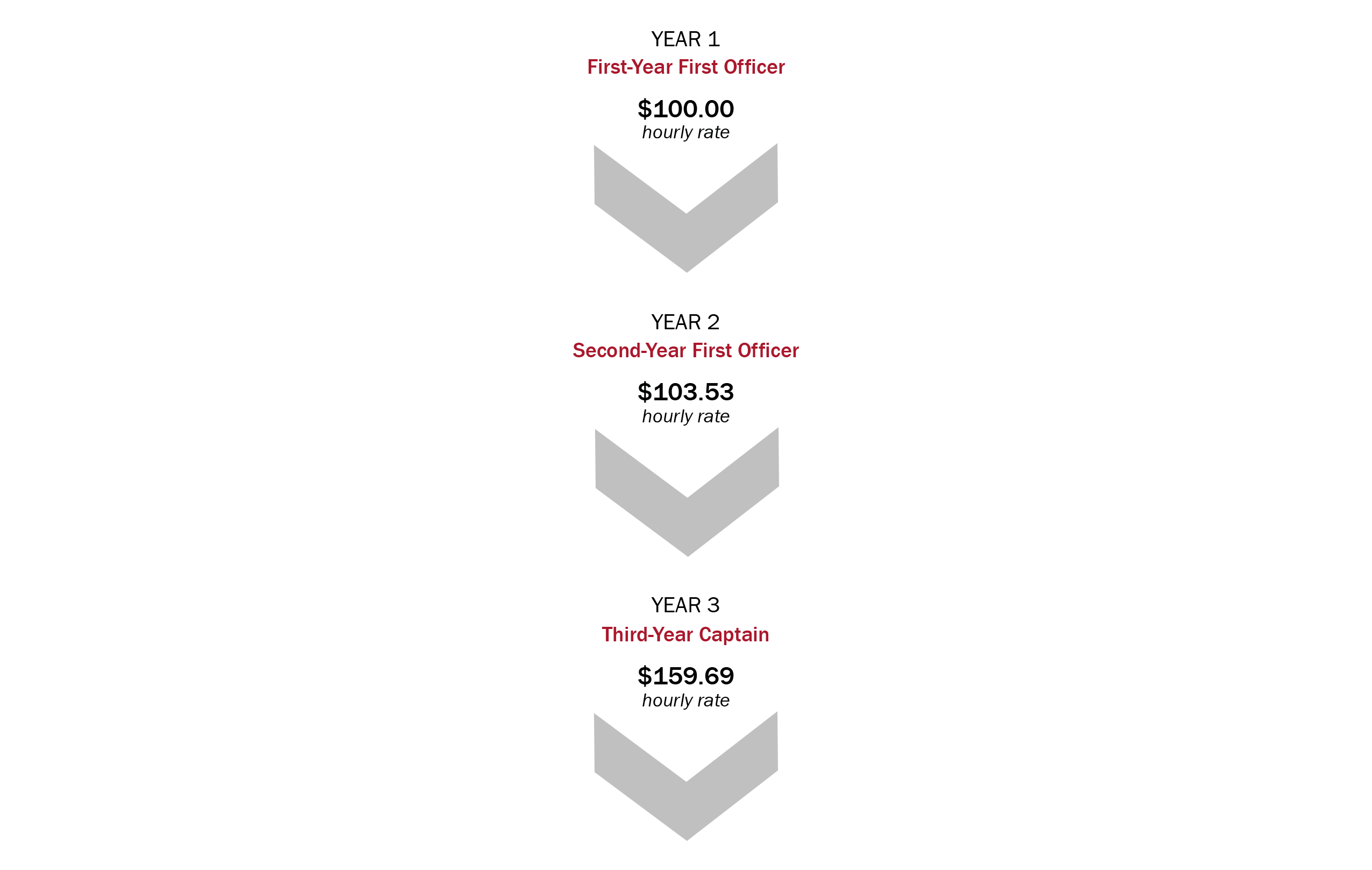 pilot-pay-endeavor-air